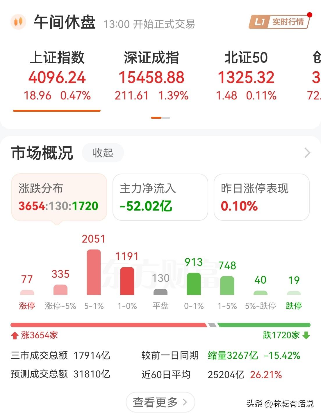 早盘确认反弹，缩量反身向上，说明抛压减轻，观望情绪浓厚。热点方面，主线未变，聚焦