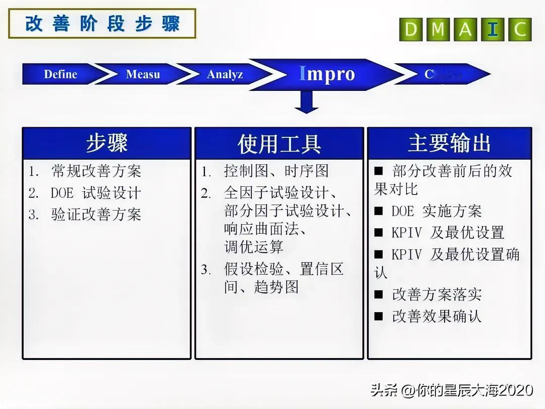 一图掌握六西格玛改善阶段（I）的步骤、使用工具及主要输出