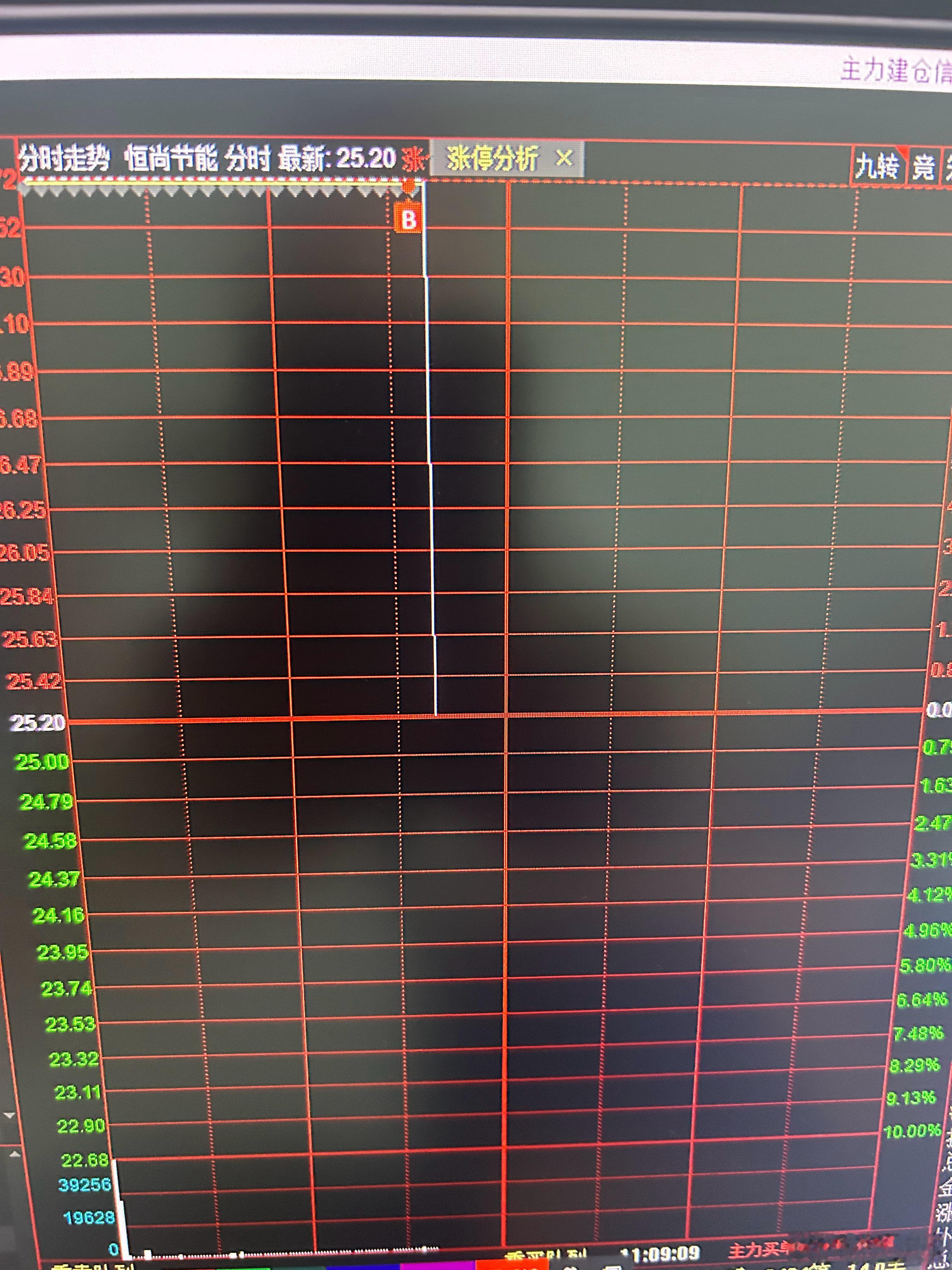 心脏病都吓出来了短线牛股 $恒尚节能 sh603137$ 