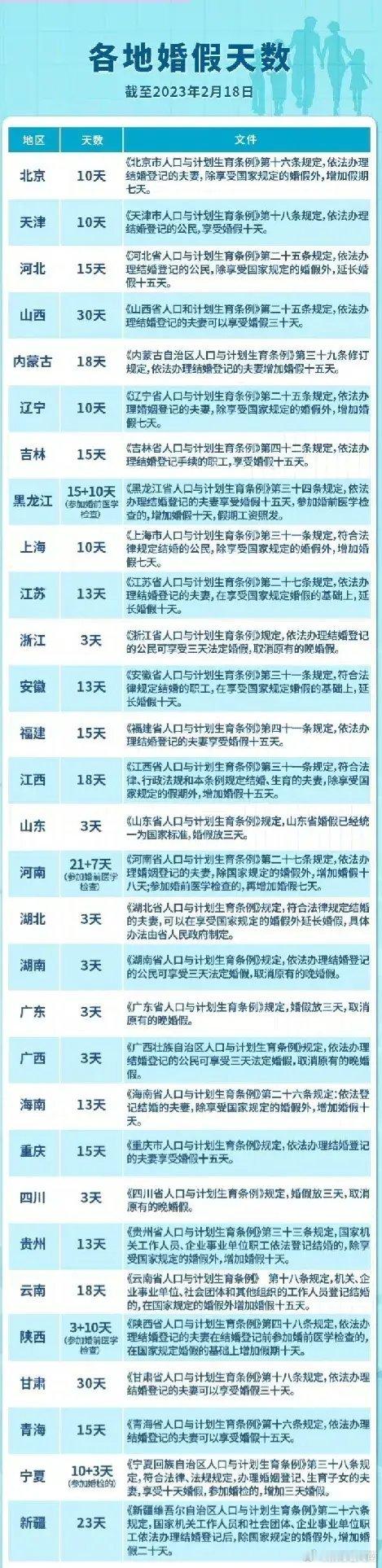 #河南婚假28天排全国第四#【各地婚假前10排行榜:】​第一名:山西和甘肃（30