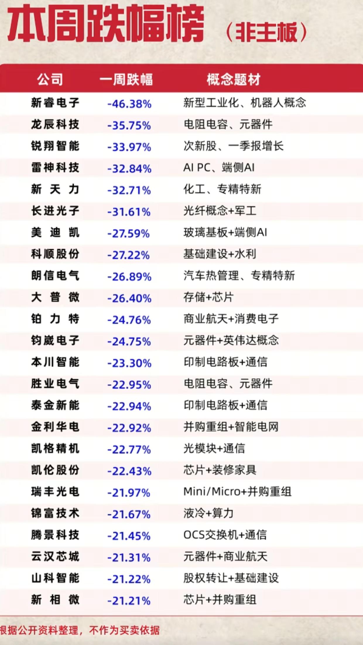 惨不忍睹！非主板跌幅榜出炉，AI、半导体多赛道集体“躺平”

本周非主板市场堪称
