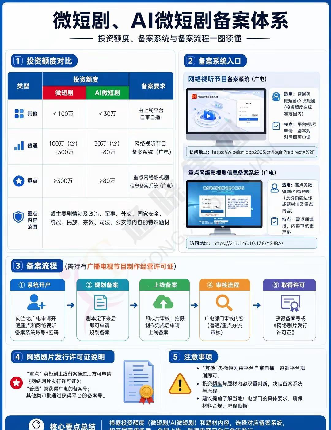一张图带你看懂『短剧、AI短剧备案』要求。一张图带你看懂『短剧、AI短剧备案』要