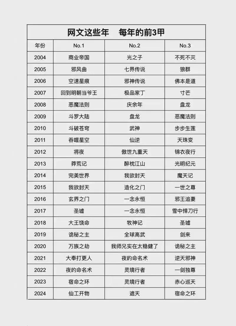 每年月票总榜前三甲网文，你都看过哪几部？从2004到2024年这20年时间，出过