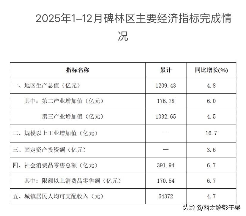 西安碑林2025经济成绩单出炉！1209.43亿背后的硬实力

刚刚，西安碑林区