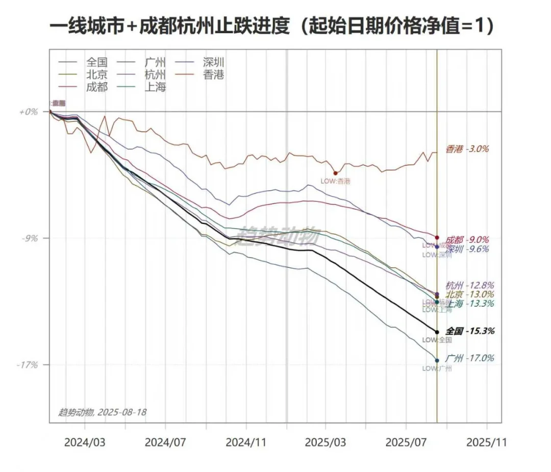 最近一年重点城市房价走势