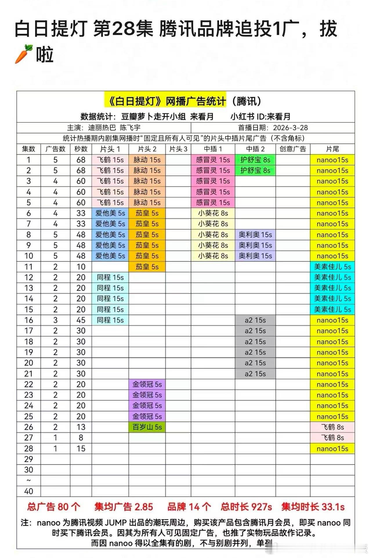 🦢太宠了，🥕被嘲马上追加一广，有这种待遇，以后看广告数量还有啥参考意义呢。 