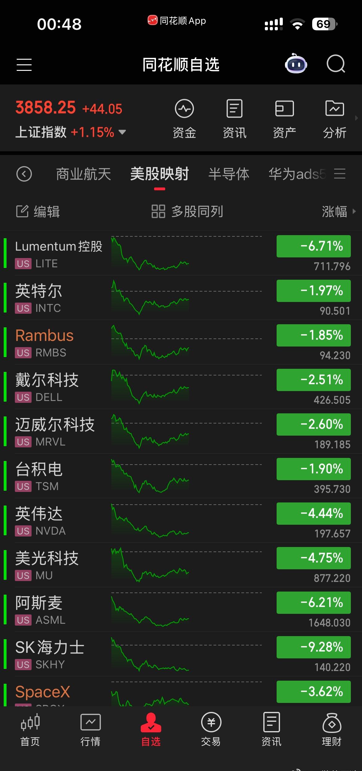外网说中国浸没式深紫外duv已经研制出来了？？？ 目前光刻机龙头阿斯麦小跌6.6