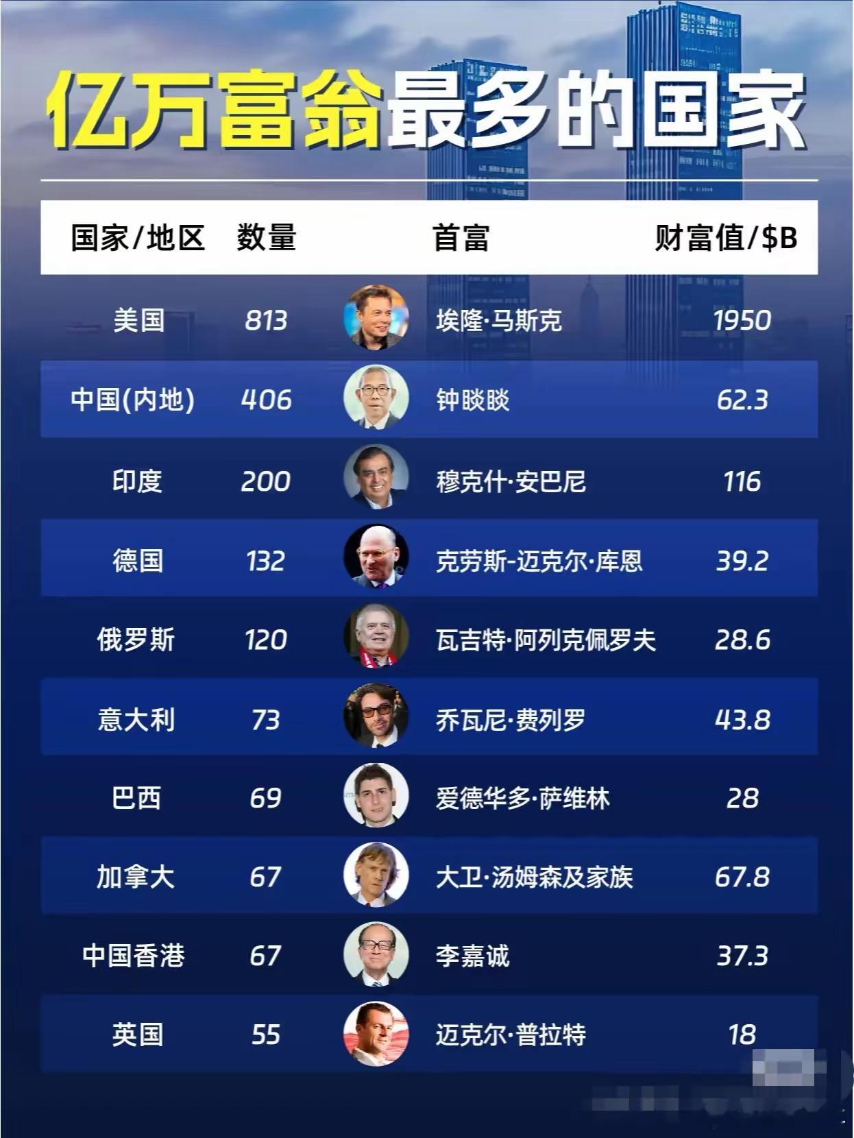 2024 年福布斯全球亿万富翁榜出炉啦！ 