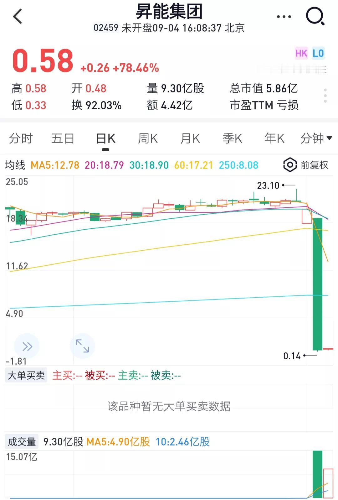 港股果然刺激，炒港股需要强大的心脏。昇能集团一天时间从19元跌到0.32元，跌幅