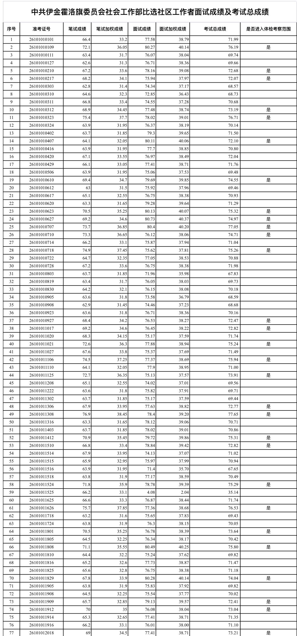 名单已出！鄂尔多斯伊金霍洛旗社区工作者体检名单公示

📌 发布单位：伊金霍洛旗