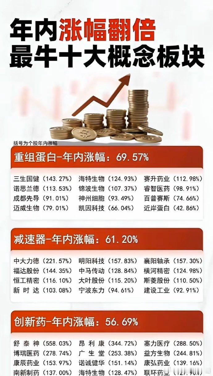 年内涨幅翻倍=10大概念板块➕人气个股​上半年行情，“哑铃策略”超火，银行/能源