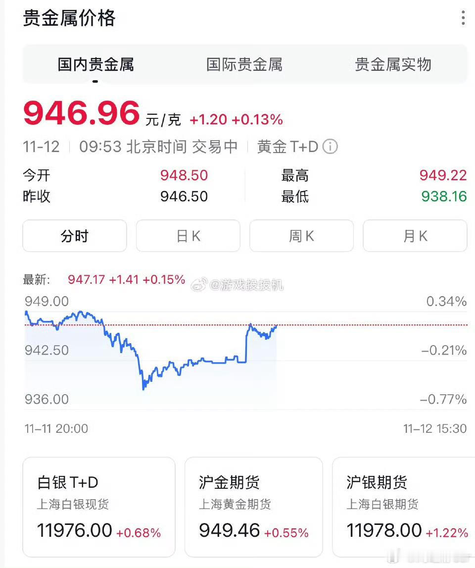 金价过山车开始了～ 
