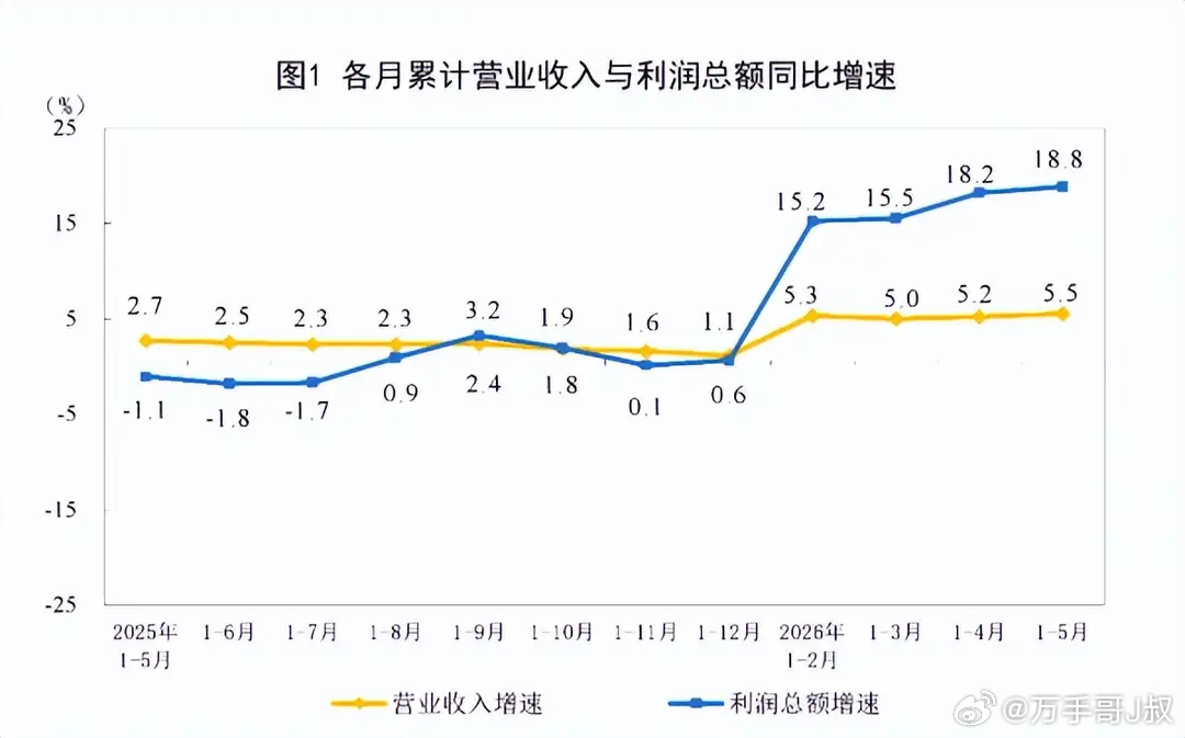 一、国家统计局公布重要经济数据，规上企业利润增长18.8%！本周末，国际统计局披