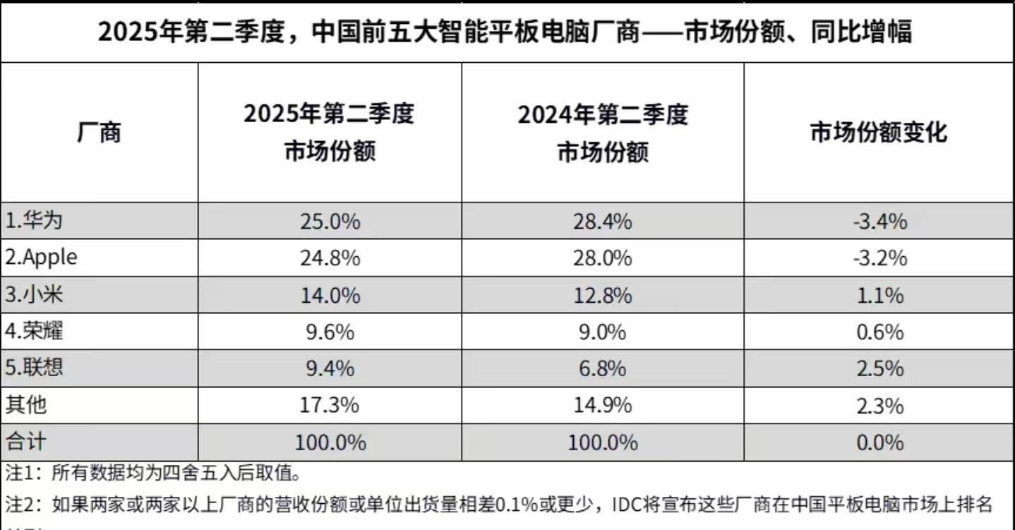 中国平板市场只有华为和其他，毕竟华为已经连续七个季度中国市场平板出货量第一了。不