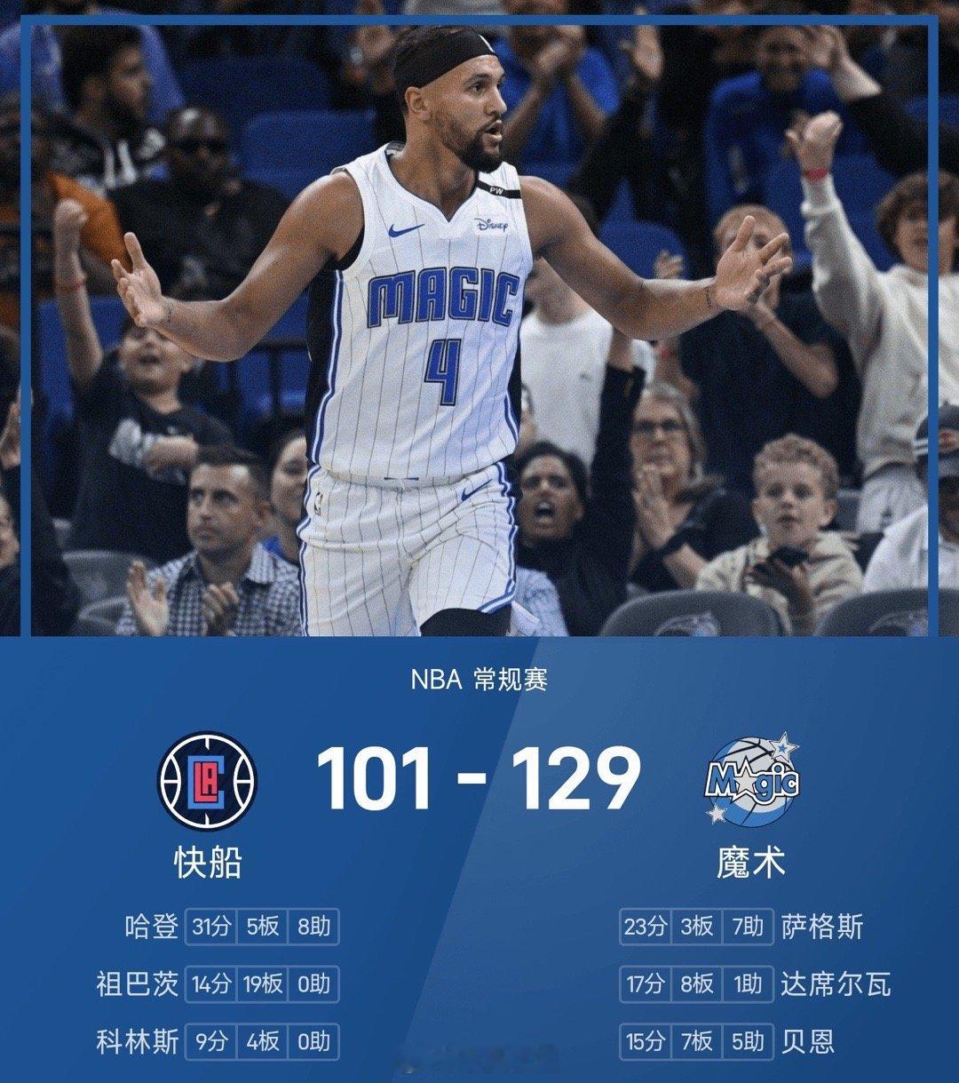 25/26赛季NBA 常规赛，魔术对阵快船。双方全场战罢，魔术129-101战胜