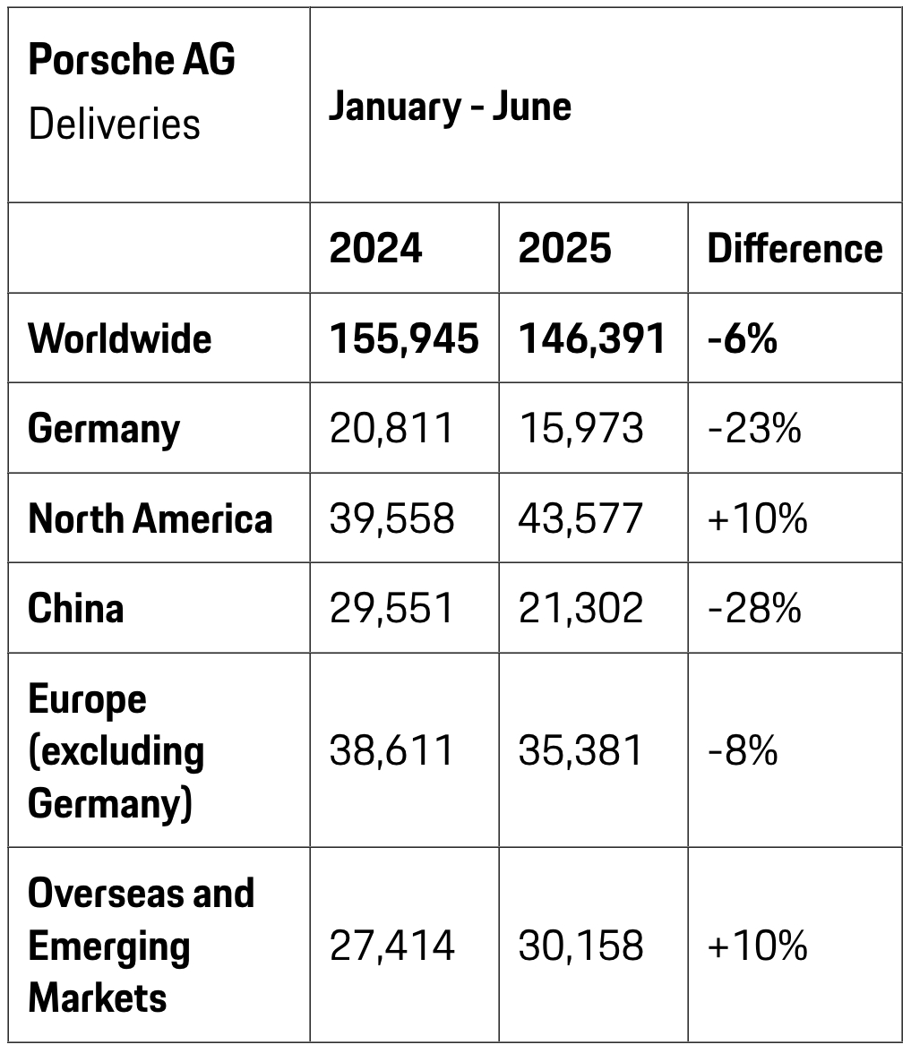 保时捷越来越难卖，上半年中国销量下滑28%。 ​​​
