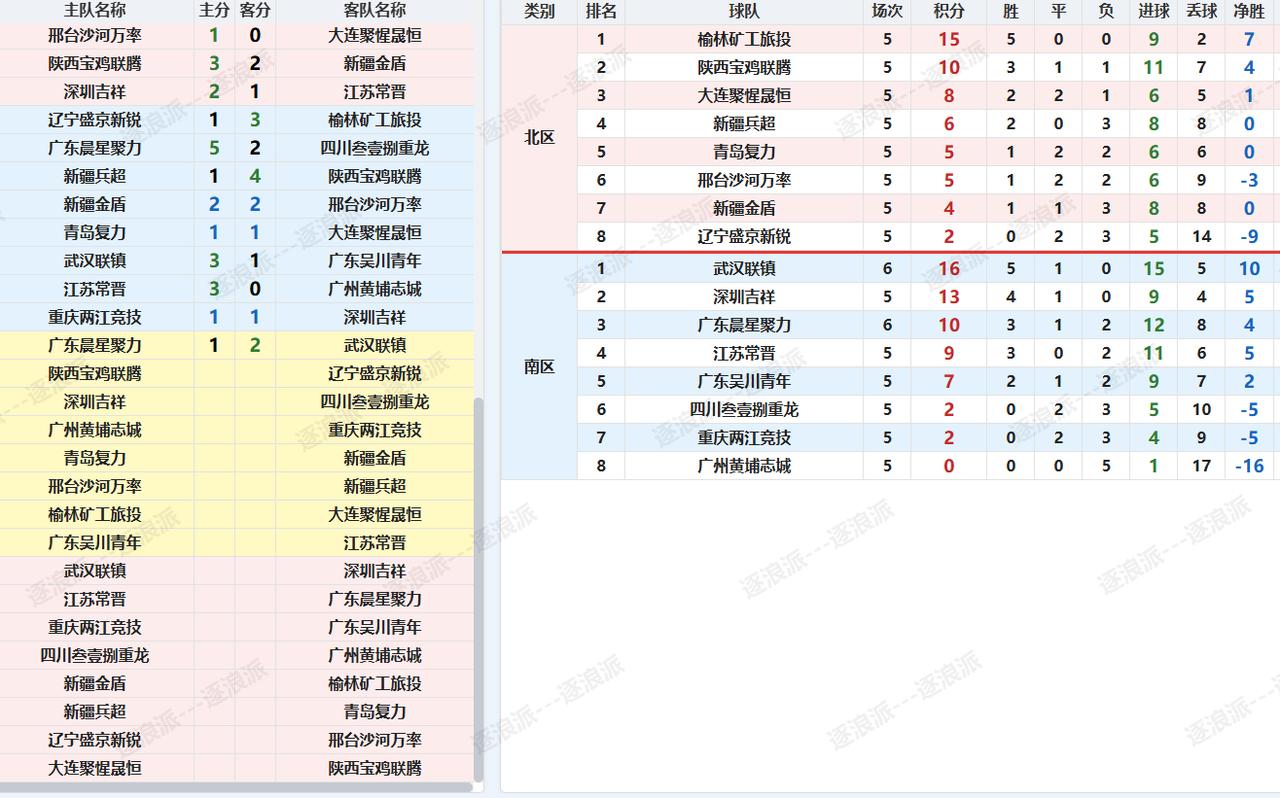 中冠第6轮南区焦点战，广东晨星在主场1-2不敌榜首的武汉联镇，落后武汉6分，失去