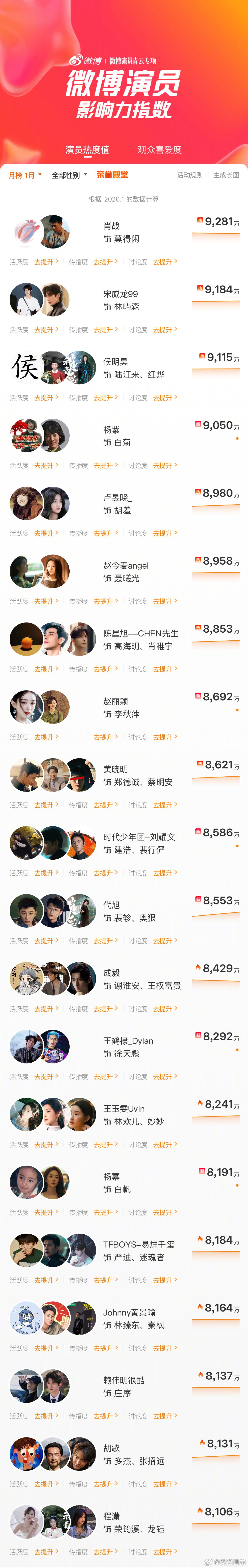 1月微博演员影响力榜第一名肖战第二名宋威龙第三名侯明昊第四名到第十名：杨紫、卢昱