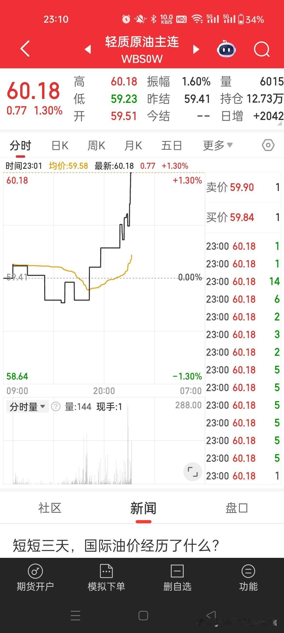 国际油价上涨
2026年2月3日24时起，国内油价迎来年内第二次上调，汽油每吨涨