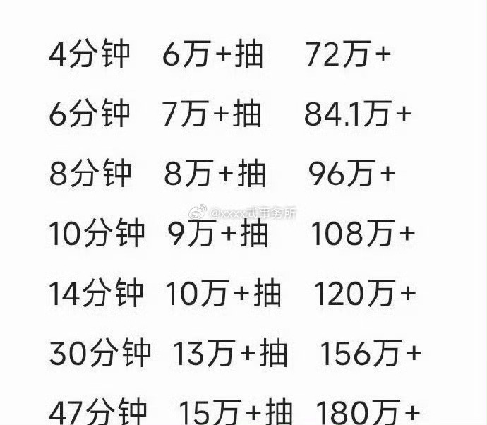 丁禹兮粉丝ccl，47分钟销量15w+，销售额突破180w+ 