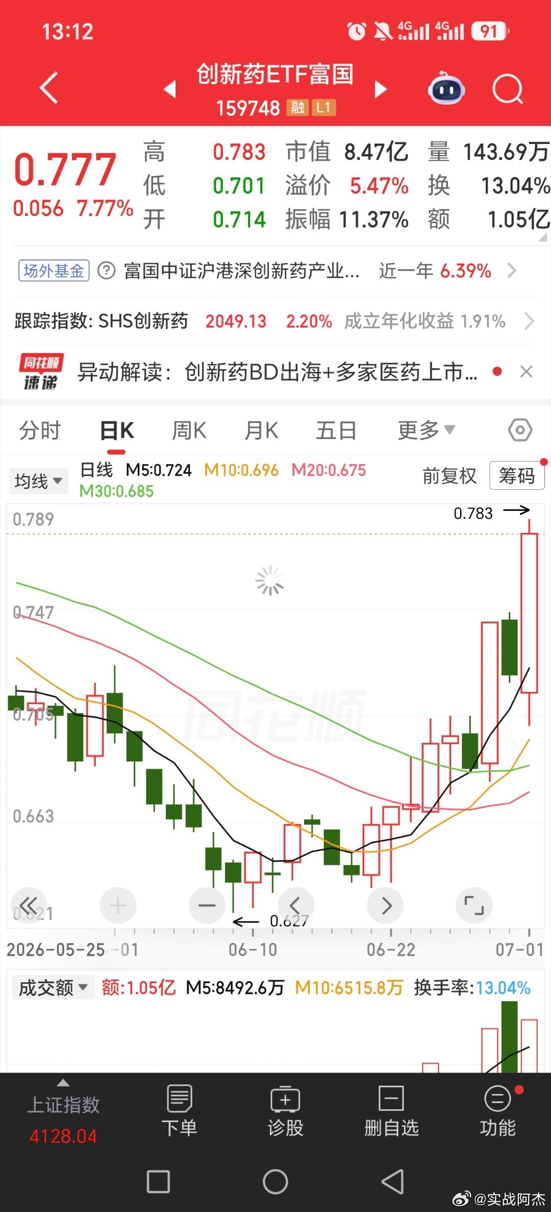创新药etf，证券etf，科技回落，跳水，经常就拉这两个。科技调整两天大涨，这两