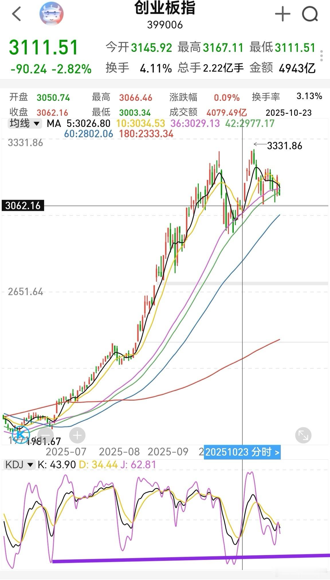 大家早！点赞集合，开始一天的操作计划。周末信息比较多，利好多于利空。创业板指数日