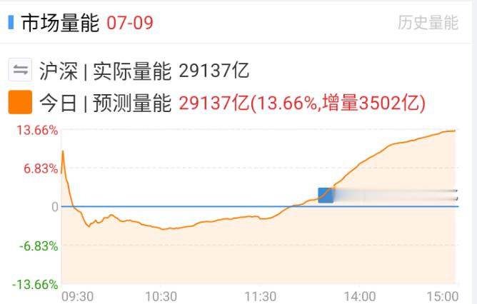 现在最大的问题就是量能差点意思，看看今天能不能继续放量。 
