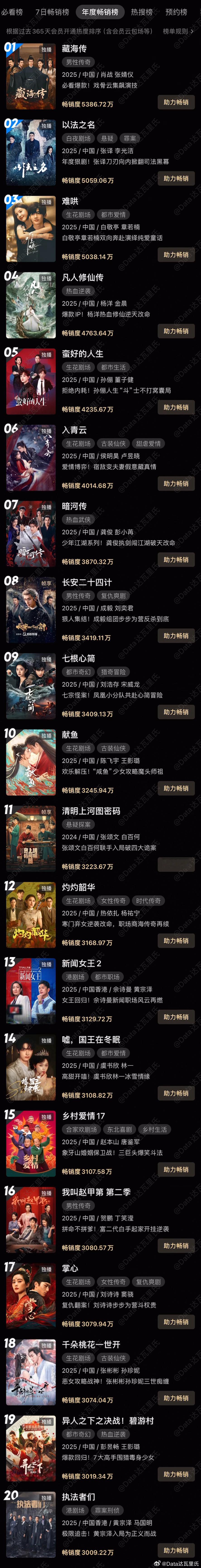 2025优酷年度畅销榜 （拉新年榜）5000w+：藏海传、以法之名、难哄4000