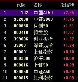 A股能否重拾升势，只看一个指数！

最近一直说，A股是线路之争；
今天银行让位；
