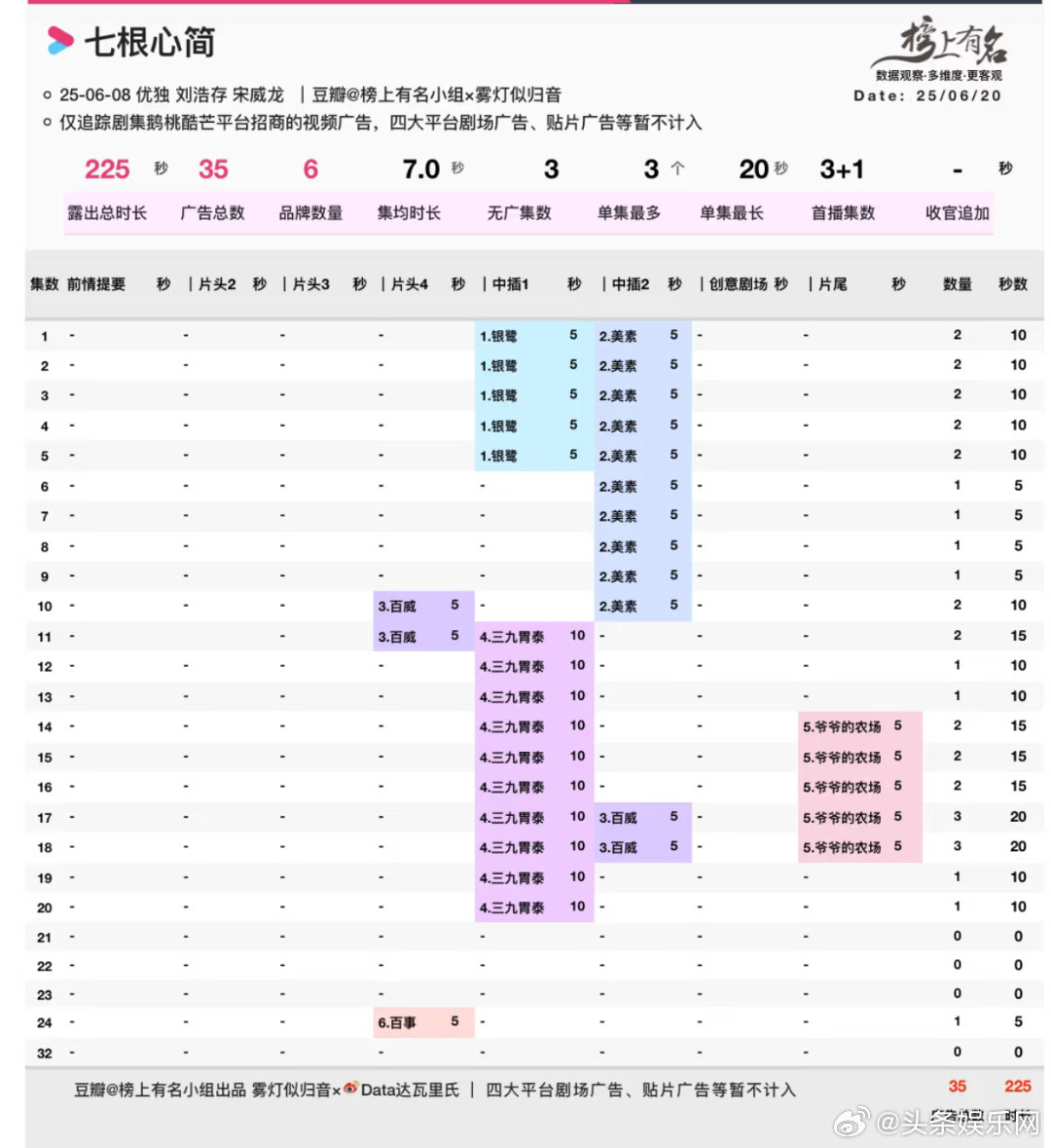刘浩存宋威龙七根心简🥕了最精彩最团魂的三集！！现在百事加了个广🥺七根心简 ​