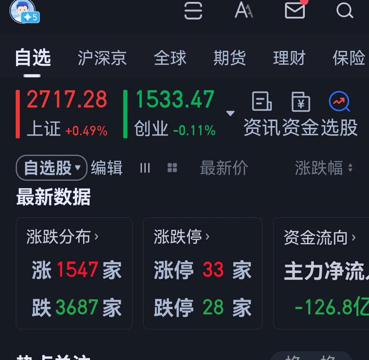老手说股：（2）
大盘休息了4天后，探底回升。
账户①，持白药和君君。
账户②，