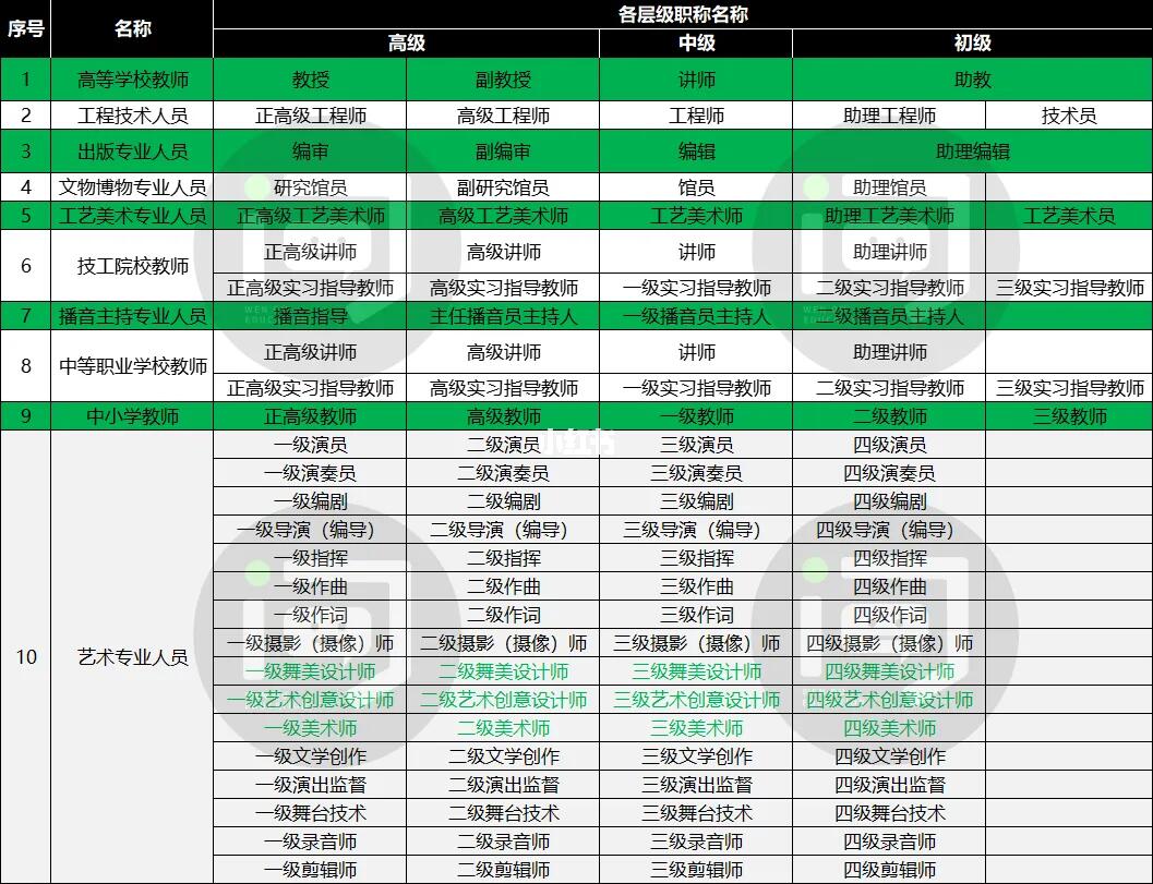 艺术类可评的10类职称你知道吗？