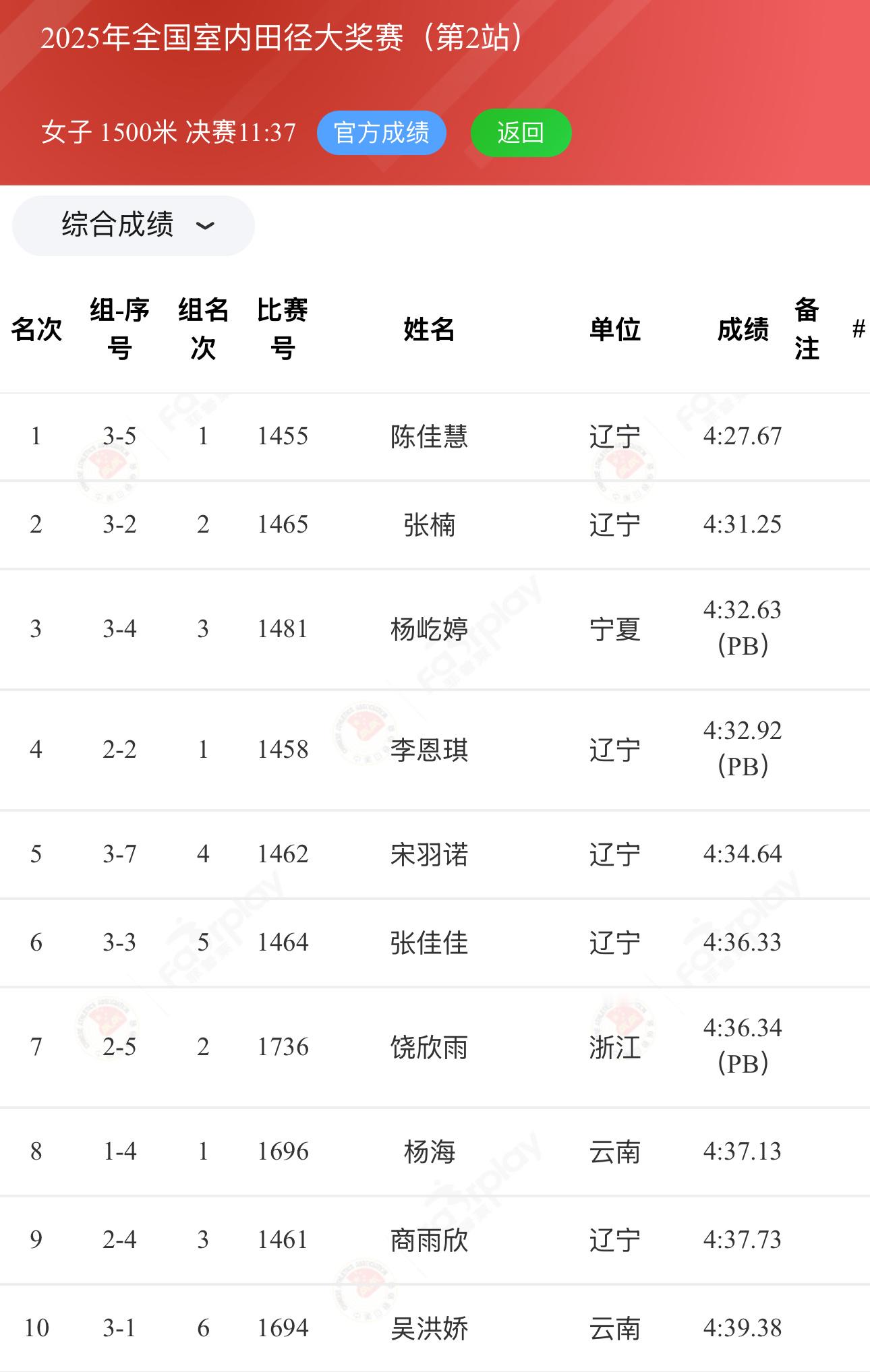 2025全国室内田径大奖赛  第二站，女子1500米决赛成绩单： 98跑陪你聊跑