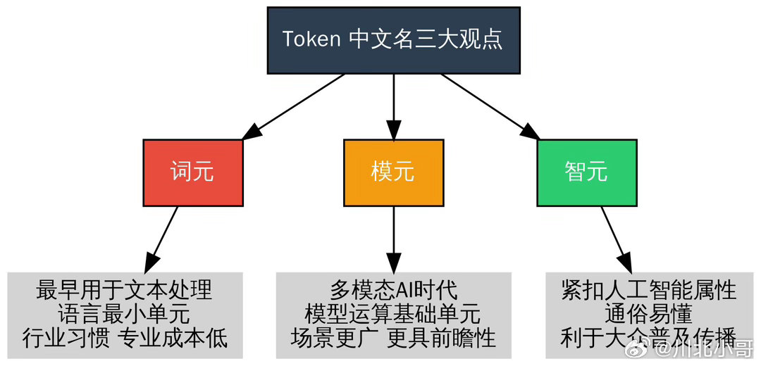 Token的中文名应该叫什么关于Token中文名的三个观点：🔻支持译为“词元”