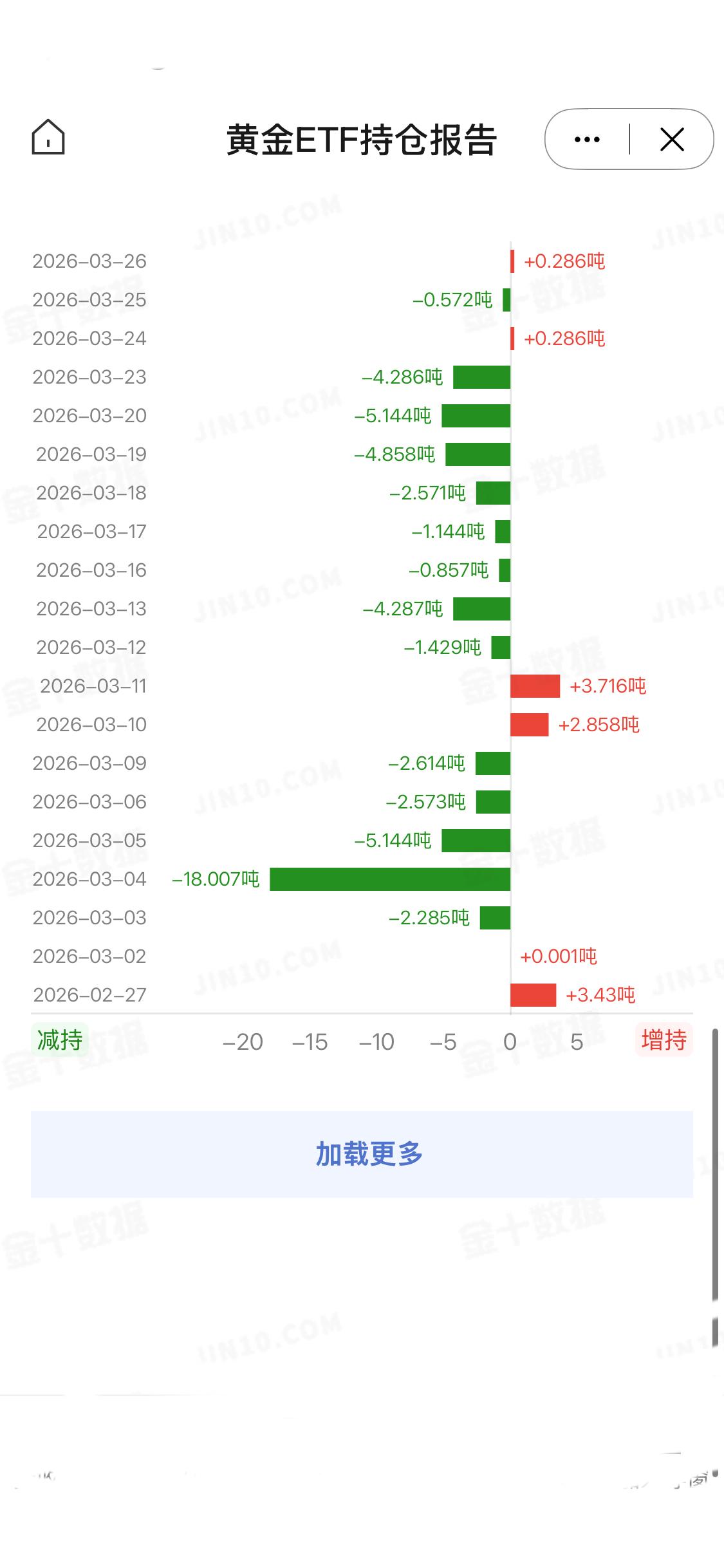 3月26日
全球最大黄金ETF—SPDR Gold Trust最新数据表明，其黄