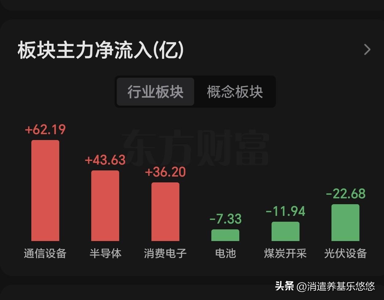 午间主力资金动向。最近市场压抑太久了，有句话，不在沉默中爆发就在沉默中灭亡。压的
