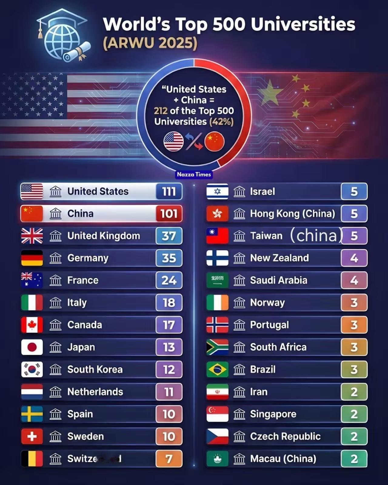 我记得世界大学排名最好的10所大学。中国没有进一所。美国一家占了五六席。其他的就