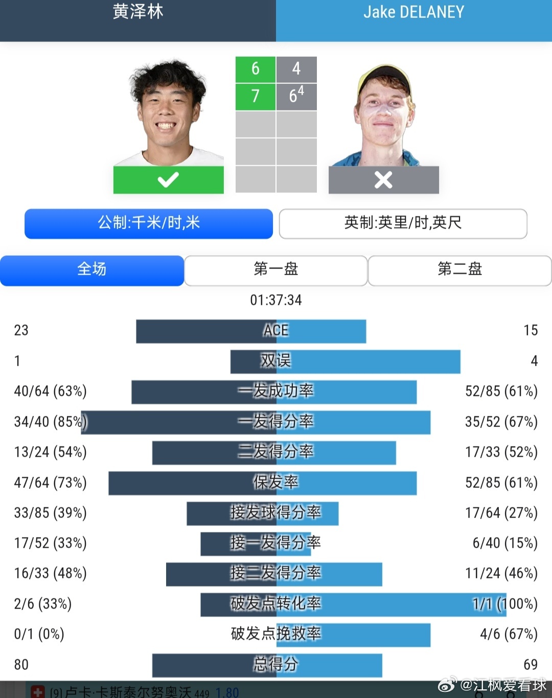 CH75广州站🇨🇳男单首轮黄泽林🇭🇰6-4/7-6(4)战胜德兰尼🇦?