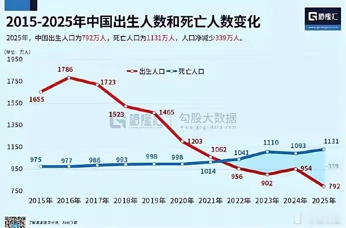 31省份2025年人口出生率公布国统局披露了31个省份2025年人口的相关数据，