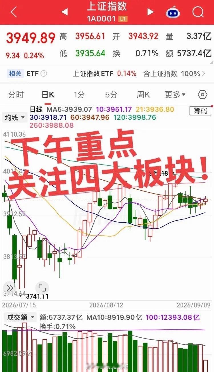 下午重点关注四大板块！果然又是熟悉的套路：冲高回落！第一个板块，今日军工板块震荡