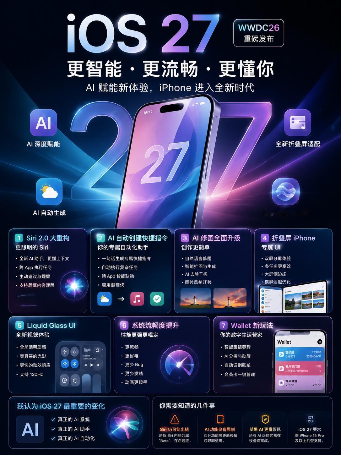 总结了iOS 27的更新内容，重点是苹果AI（12G内存以上优先），还有液态玻璃