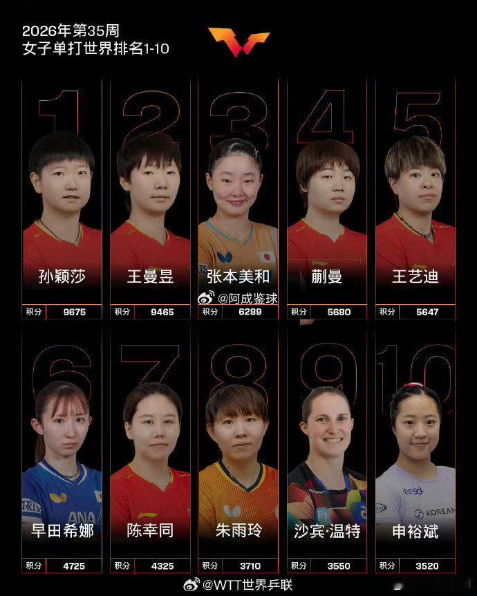 【孙颖莎再夺女单世排第1】孙颖莎正全力备战亚运会 北京时间8月24日，国际乒联2