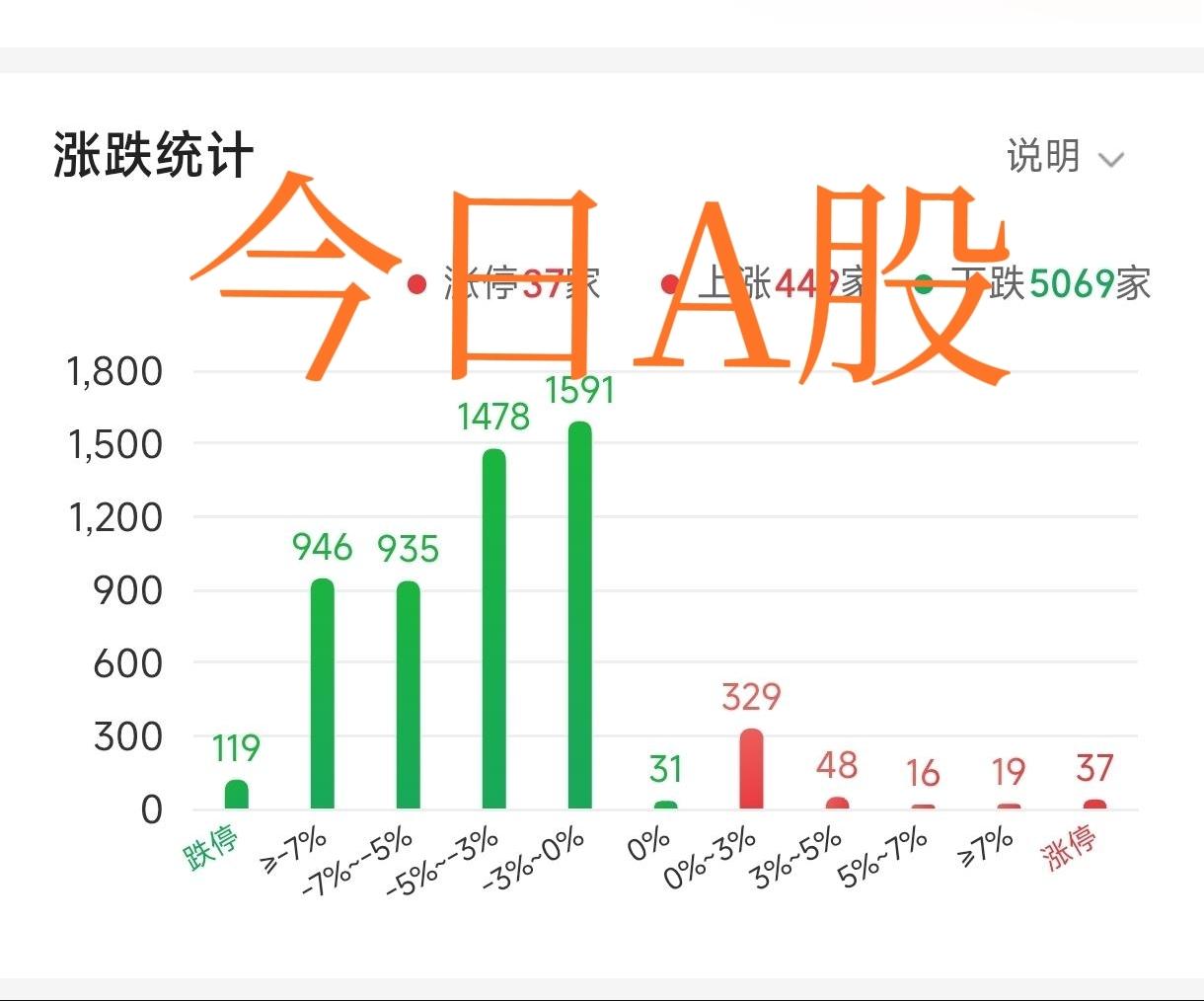 一将功成万骨枯！宇树科技上市股价一飞冲天，A股却在七夕佳节被干得一泄如注，凄凄惨
