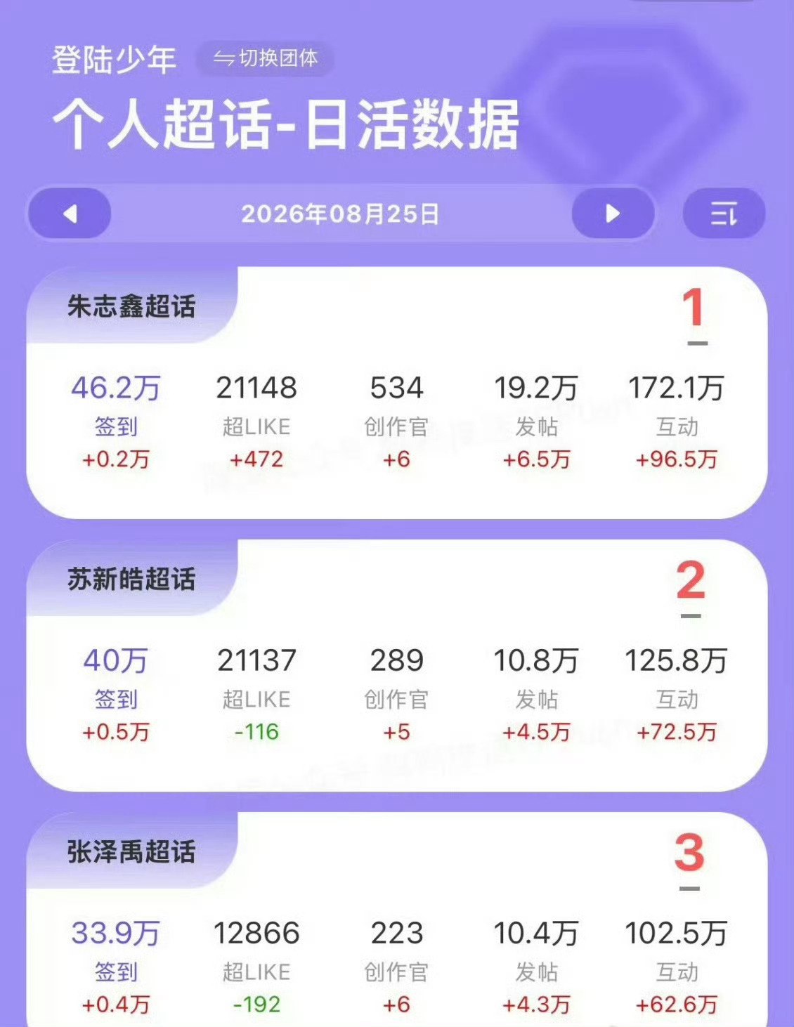 登陆少年演唱会四天数据top演唱会四天数据四天演唱会数据十分直观，朱志鑫断层领跑