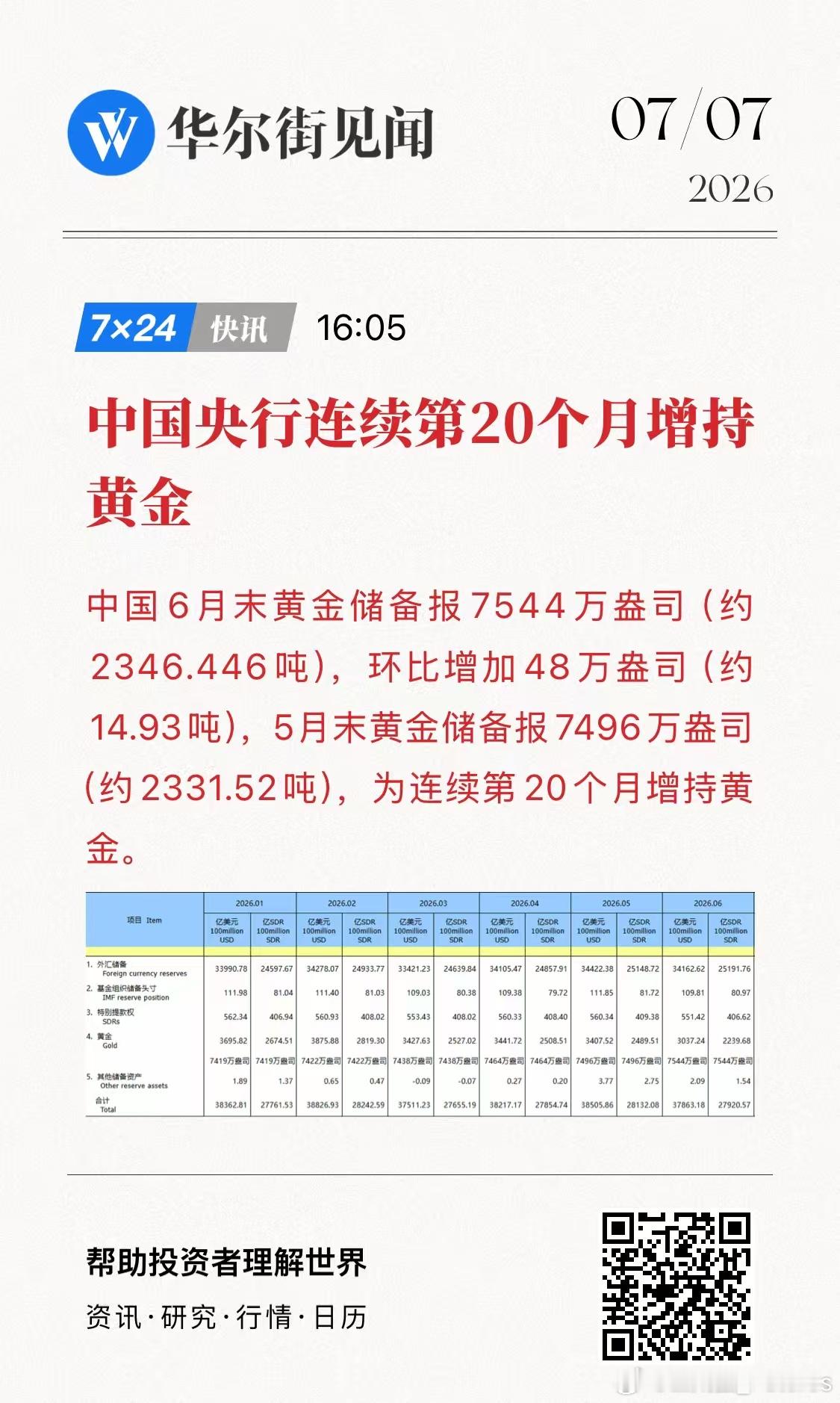 6月，中国央行连续第20个月增持黄金。——————————全球央行黄金排名（主权