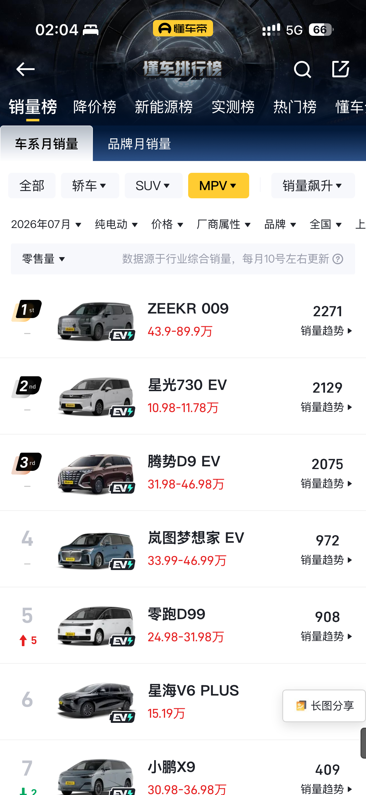 如果真的可以稳态5000，那对于纯电MPV市场来说将是非常牛逼的存在因为现在纯电