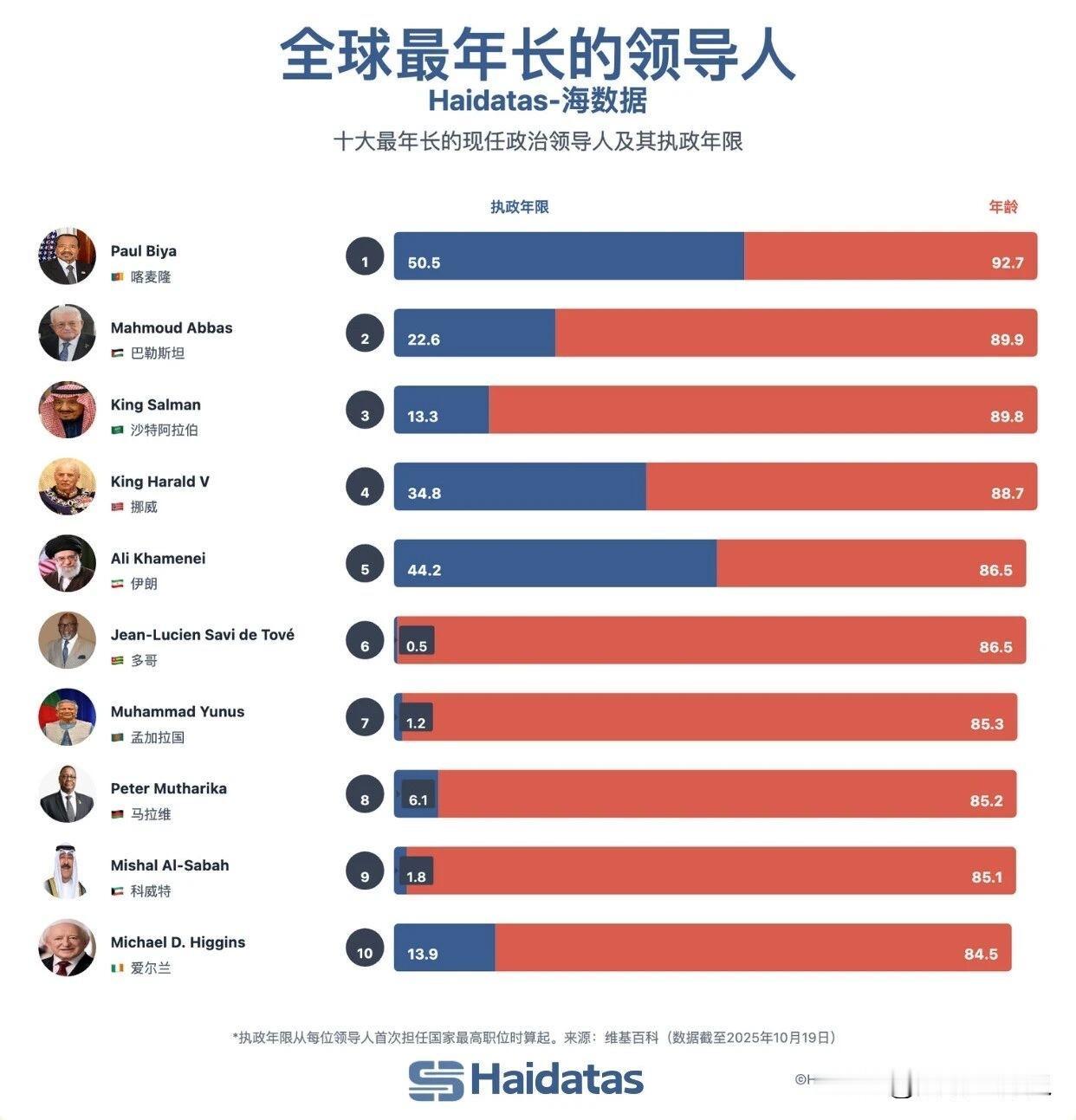 世界上最年长的十位领导人

从图一看，比美国总统特朗普年长的世界领导人还是不少，