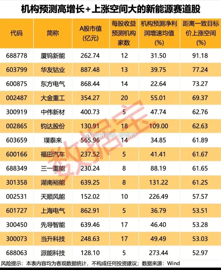 机构预测高增长 + 上涨空间大的新能源赛道股$XD厦钨新 sh688778$A 