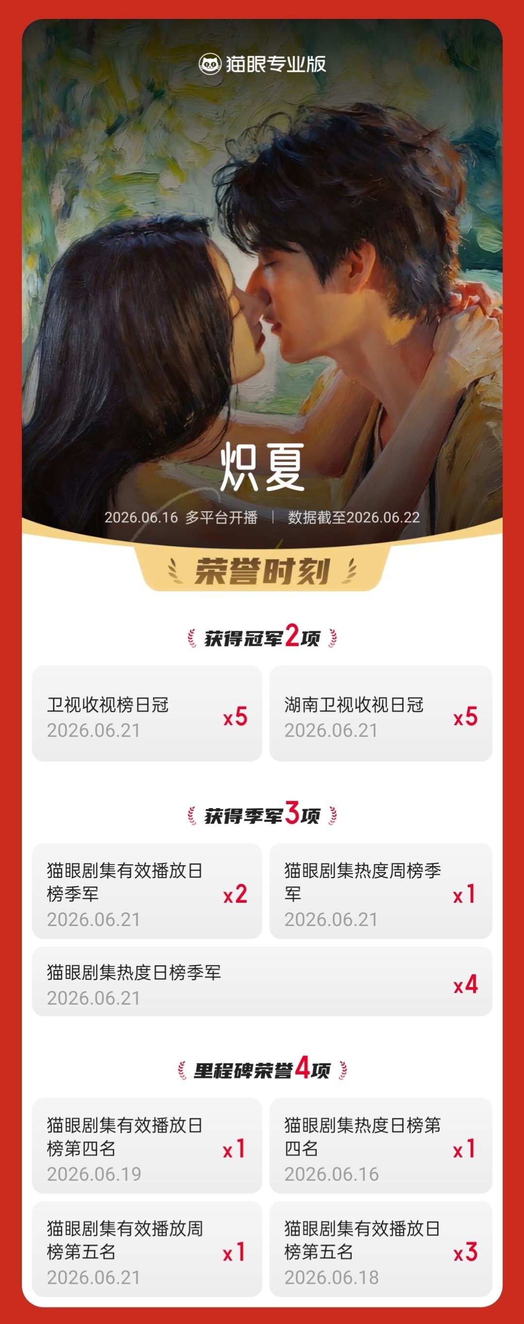炽夏集均登顶剧集集均有效播放周榜 据猫眼专业版数据， 