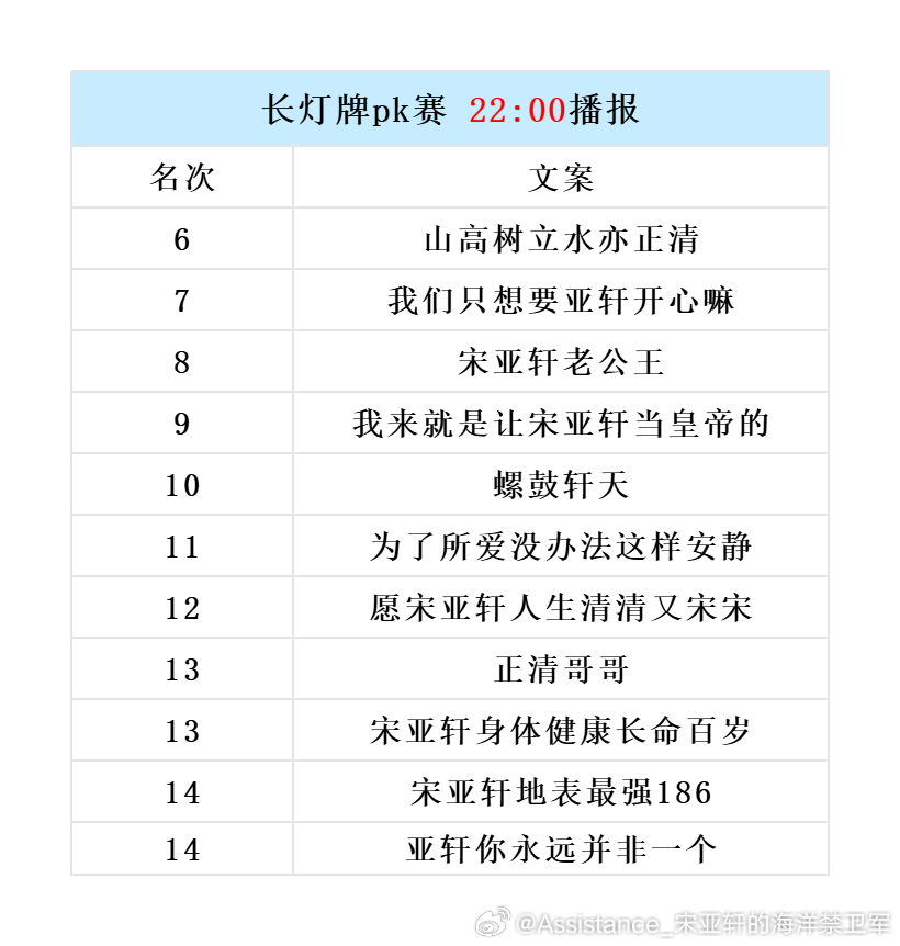 【长灯牌文案PK赛整点播报】准时送达投票榜单，排名6-15的长灯牌文案如下，前1